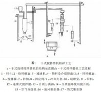 攪拌磨機的兩種生產工藝介紹